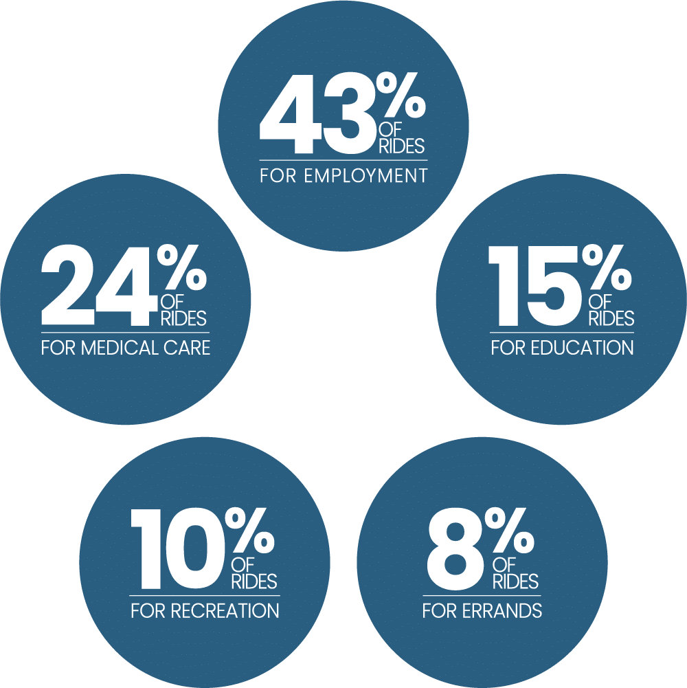 43% of Blue Bus trips were for employment. 24% of trips were for medical care. 15% of trips were for education. 10% of trips were for recreation. 8% of trips were for errands.